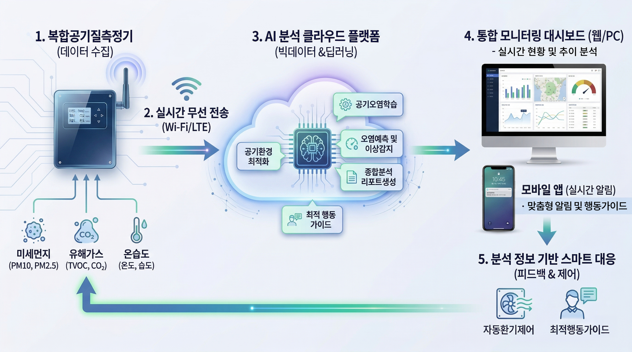 보이지 않는 위협을 선제적으로 차단하는 환경 모니터링